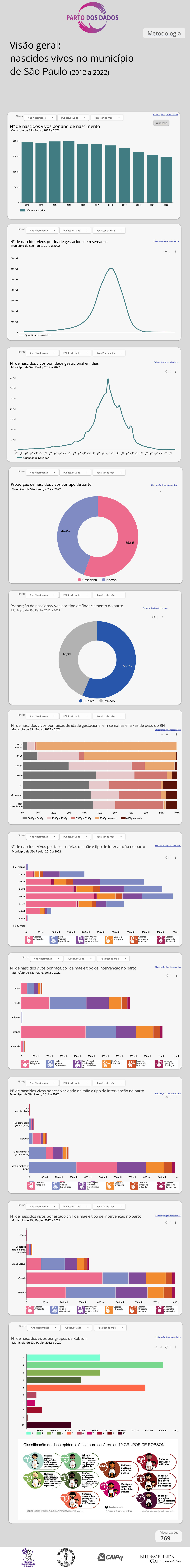 Página do Dashboard Parto dos Dados, Gemas FSP/USP - criação Bia Fioretti