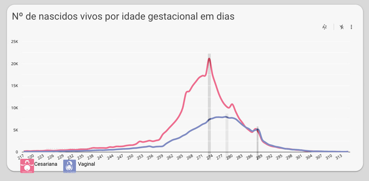 Gda comparação da idade gestacional em semanas e dias - projeto Parto dos Dados FSP/USP